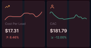 Cost Per Lead on GymDash Dashboard on Phone Graphic | Gym Owners