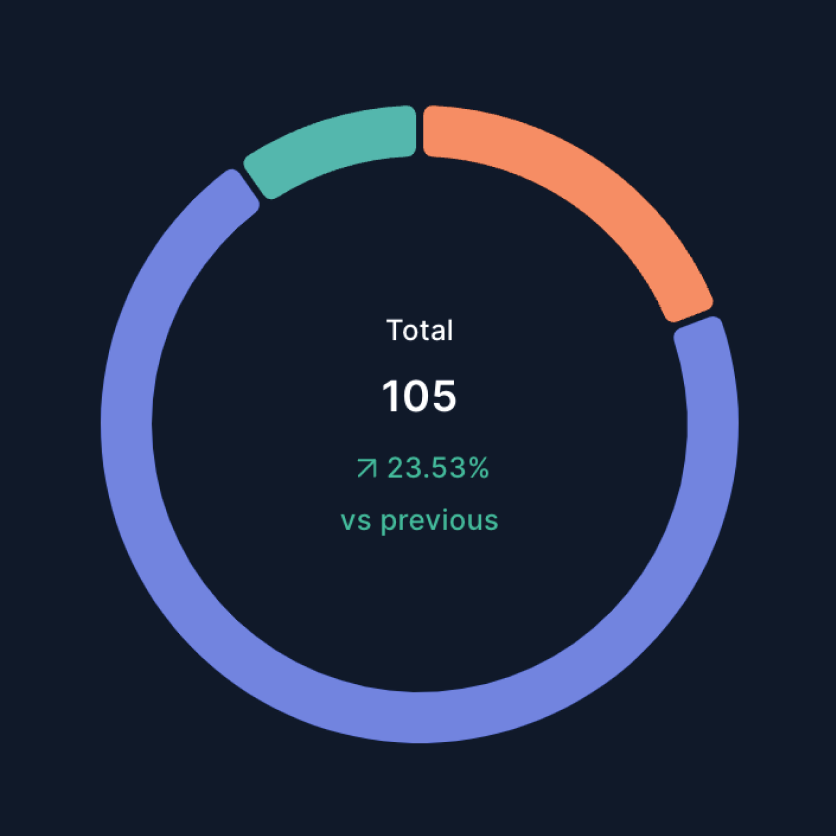 Leads Generated Circular Graph | Gym Owners